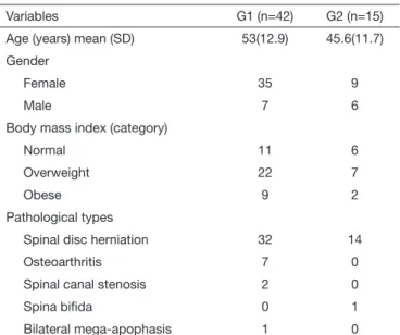 Table 1.  Demographic data and main causes of surgery of the parti- parti-cipants by group