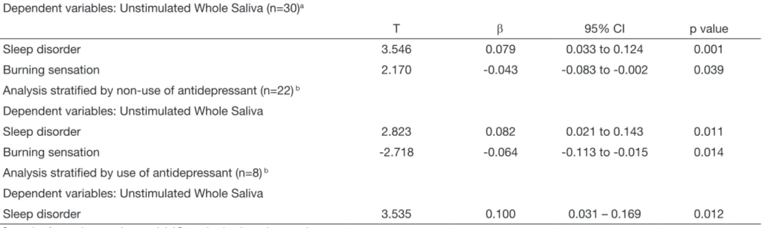 Table 3.  Multivariate logistic regression analysis for the association among Unstimulated Whole Saliva (UWS), sleep disorder, burning sensation  and antidepressant drug