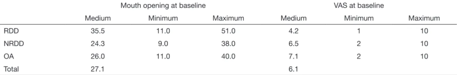 Figure 1. Interincisal opening average pre and post treatment for the  three groups