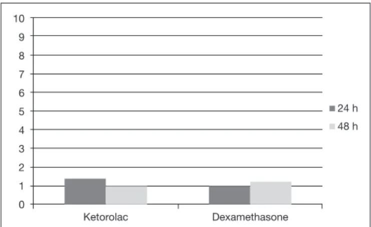 Figure 1. Mean and standard error of the visual analog scale (in cm)  as a function of the drug used