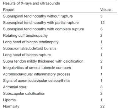 Table 2. Distribution of diagnoses found in imaging exames of pa- pa-tients with possible shoulder injury (n=54)