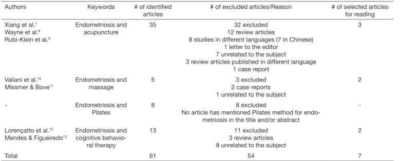 Table 1.  Results of Pubmed electronic query