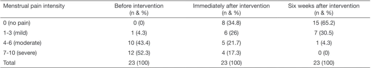 Table 2.  Menstrual pain scores according to visual analog scale in three different periods Menstrual pain intensity Before intervention