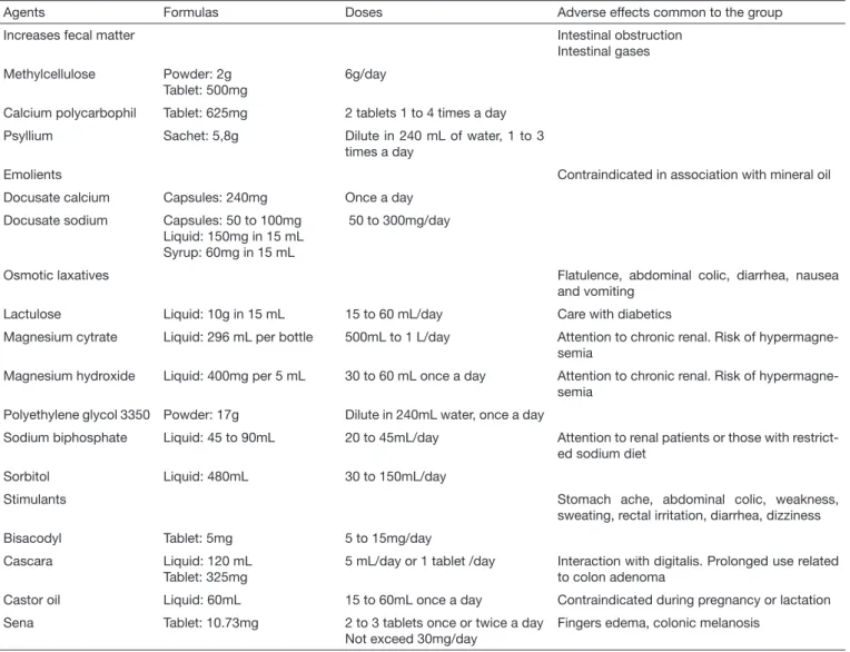 Table 2.  Major laxatives to treat intestinal constipation 3