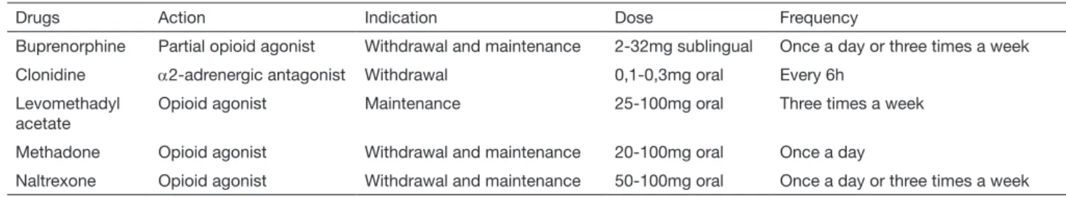 Table 12 . Drugs used to treat opioid addiction. Adapted 66