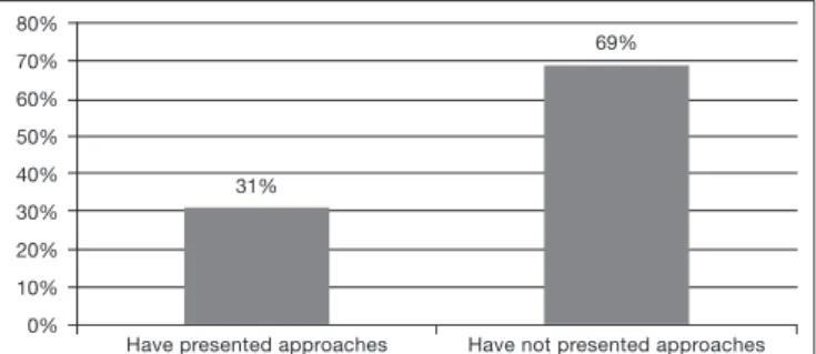 Figure 1 shows nursing students’ behavior with regard to  the presentation of approaches for the presented acute pain  clinical case.