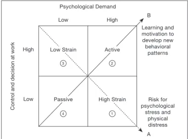 Figure 1. Demand-control model 12