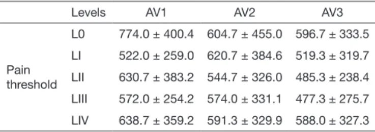 Table 2.  Results of pain threshold to pressure on L3 according to  levels used during three evaluations