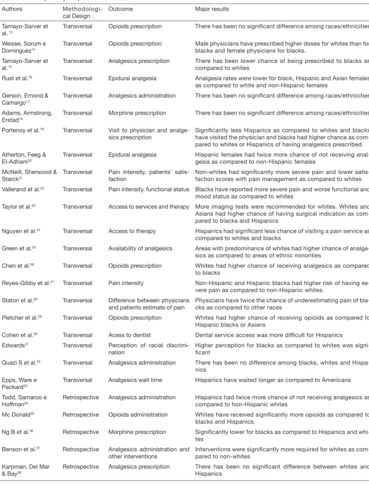 Table 1. Summary of major aspects of selected articles – continuation