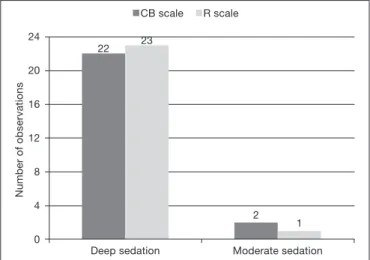 Table 1. Mean sedation score obtained with the application of Comfort-Behavior and Ramsay scales