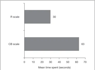 Figure 2. Mean time spent to apply each scale CB: Comfort-Behavior; R: Ramsay.