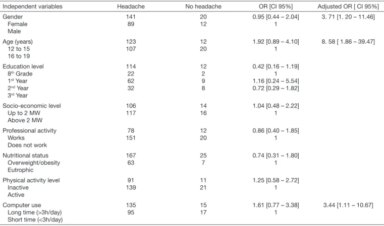 Table 1.  Description, in absolute frequencies, of the presence of hea- hea-dache and its classiication in adolescents of both genders
