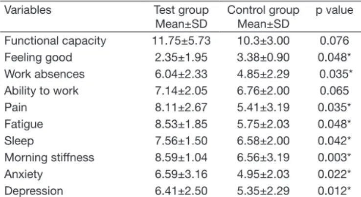Table 3 shows quality of life of studied individuals according  to Whoqol-bref.