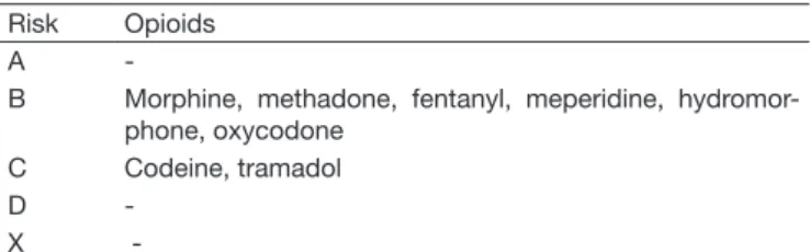 Table 4.  Risk classiication of drugs during gestation Risk Opioids 