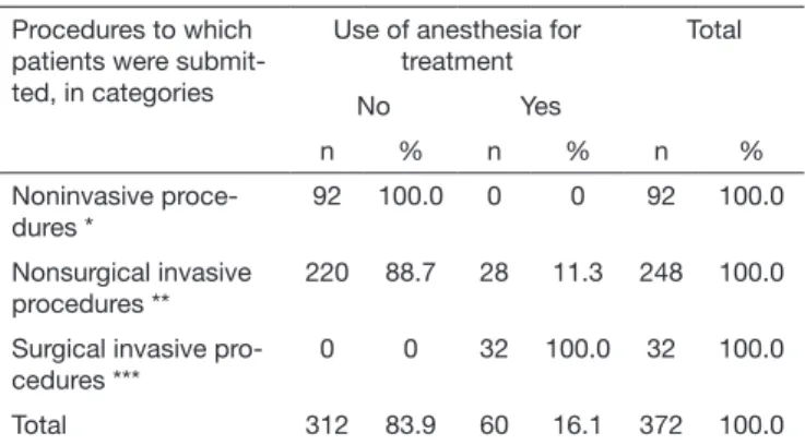 Table 1.  Frequency of dental anesthesia according to the type of pro- pro-cedure