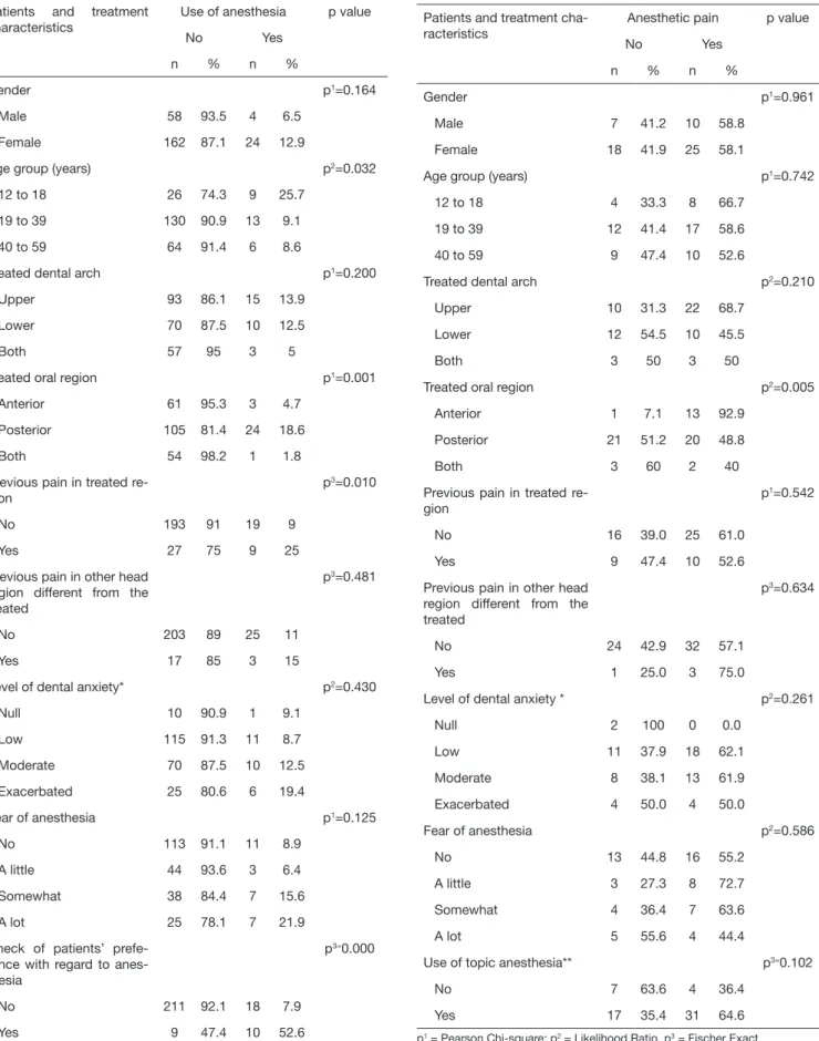 Table 3.  Frequency of dental anesthesia pain, according to patients  and treatment characteristics