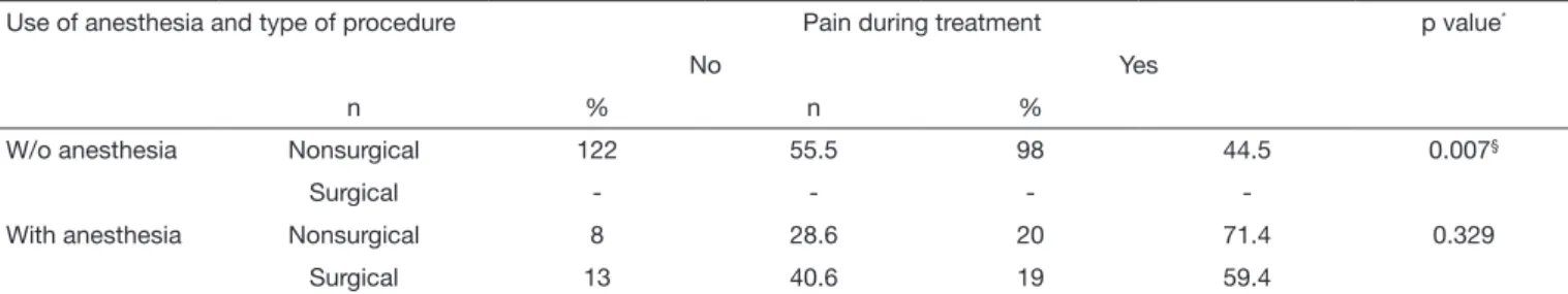 Table 4.  Pain during treatment as a whole, according to the use or not of anesthesia and according to type of invasive procedure