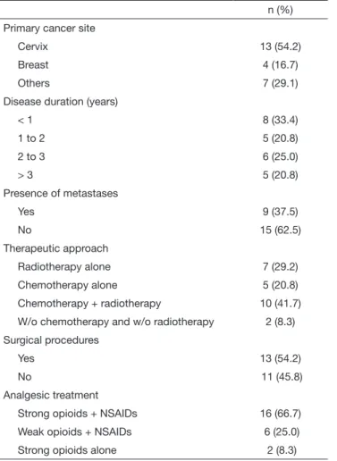 Table 2.  Cancer  and  treatment-related  data  of  patients  with  bre- bre-akthrough pain