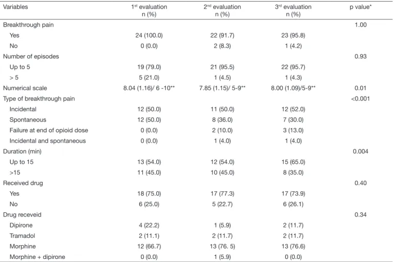 Table 4. Analysis of breakthrough pain episodes