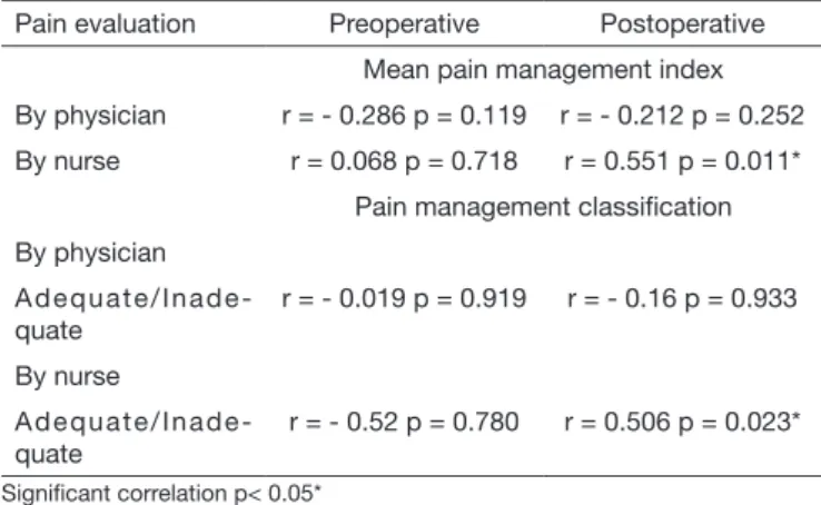 Table 4.  Pain management comparison in both periods