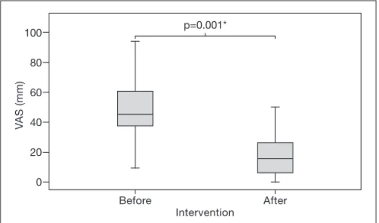 Figure 1. Medians and their quartiles before and after intervention VAS = visual analog scale; intervention group = Before (Md=45.00; 1 st   quar-tile=36.00 and 3 rd  quartile=60.00); After (Md=15.50; 1 st  quartile= 5.75 and 3 rd quartile=27.50); Wilcoxon