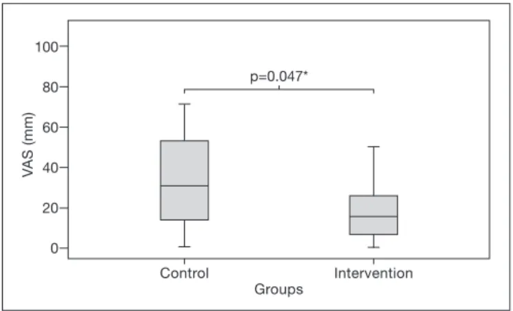 Figure 3. Medians and their quartiles after intervention