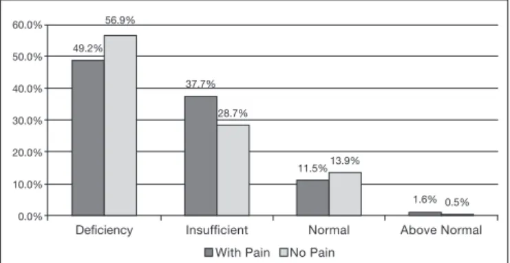 Figure 1. Correlation between chronic pain and vitamin D serum le- le-vels in the elderly