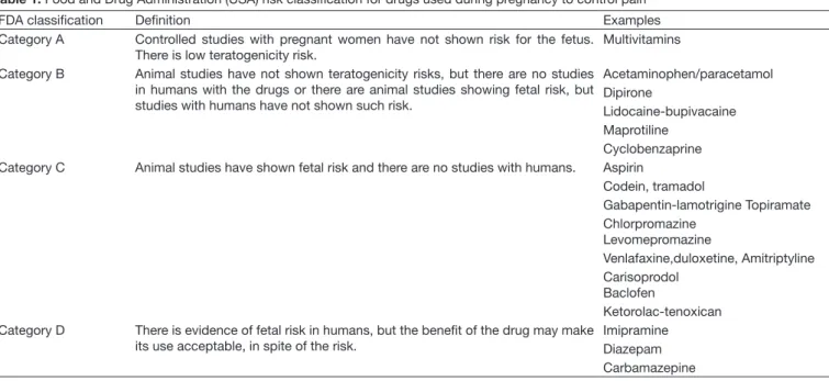 Table 1.  Food and Drug Administration (USA) risk classiication for drugs used during pregnancy to control pain 2,4,7