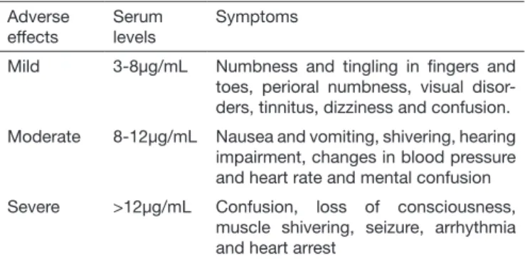 Table 2.  Adverse effects according to serum levels 2,22,26 Adverse 