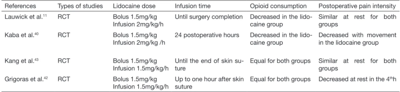Table 3.  Lidocaine dose and infusion time, its relationship with opioid consumption and postoperative pain intensity.