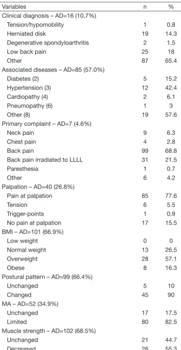 Table 2.  Physical-functional proile (n=149)