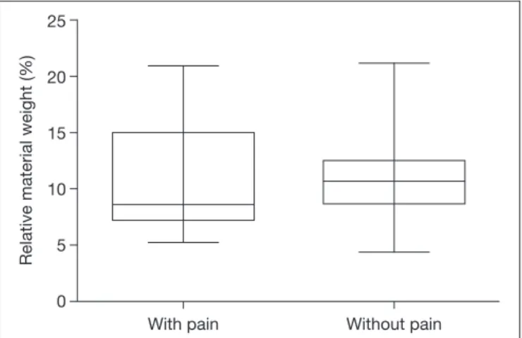 Figure 1. Boxplot: school material weight relative to body weight and  presence of back pain.