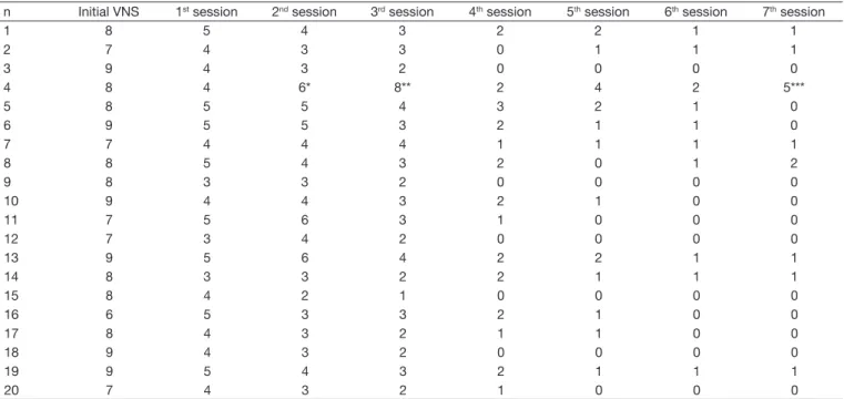 Table 1. Evaluation of pain intensity by the verbal numerical scale at each session during eight weeks