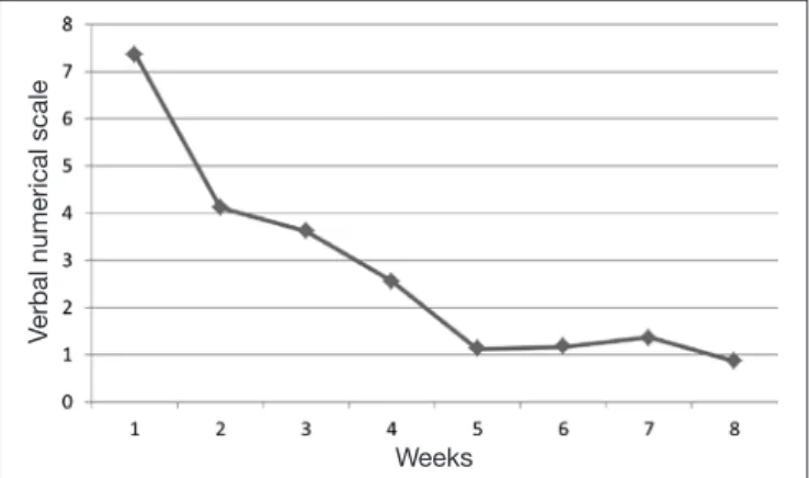 Figure 2. Behavior of mean score attributed to pain by the ver- ver-bal numerical scale along treatment with Yamamoto New Scalp  Acupuncture