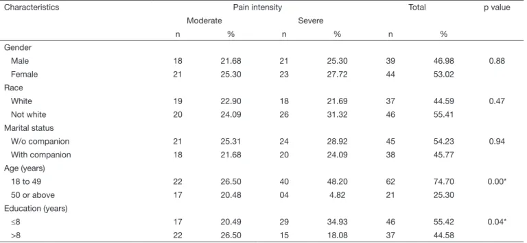 Table 2.  Distribution of pain relief characteristics and satisfaction with analgesia of trauma victims, according to pain level