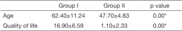 Table 1.  Mean age (years) and quality of life (OHIP mean scores) by  groups