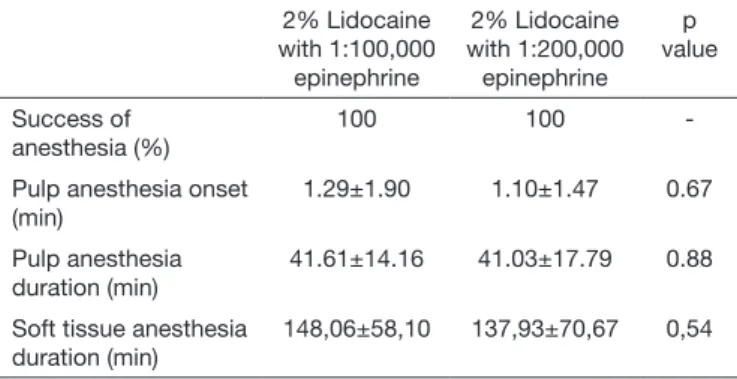 Table 2 shows pulp anesthesia success percentage and onset  time, and pulp anesthesia duration in soft tissues