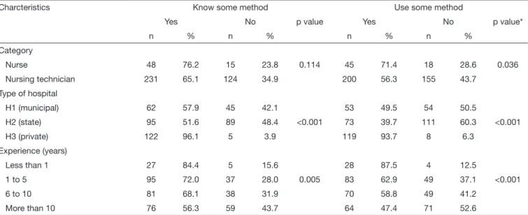 Table 2.  Distribution of interviewed professionals characteristics according to knowledge and use of pain evaluation methods, Joinville, 2011- 2011-2013 (n=418)