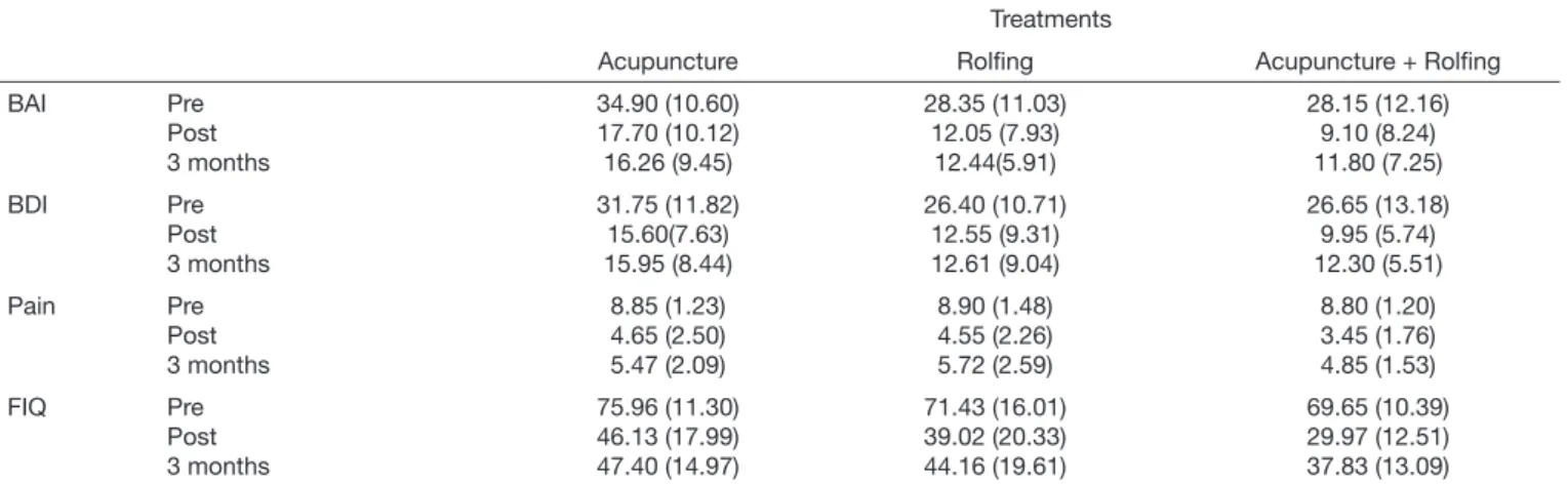 Table 2.  Evaluation of anxiety, depression, pain intensity and quality of life for each group in the three moments (pre, post and 3 months after  intervention)