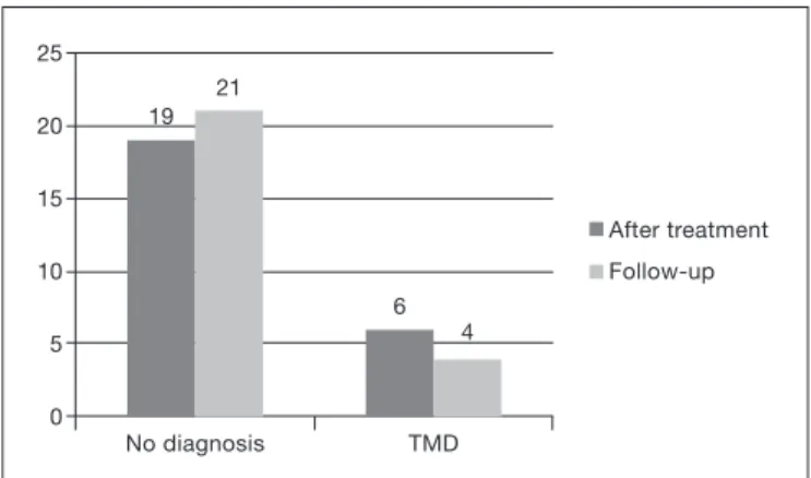 Figure 1. Diagnosis of temporomandibular disorder after treatment  and during follow-up