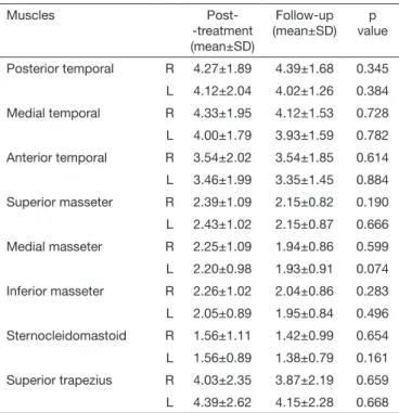Table 1. Pressure pain threshold (kg/cm 2 ) immediately after treat- treat-ment and follow-up
