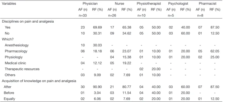 Table 4. Distribution of professionals with regard to origin of knowledge about pain analgesia