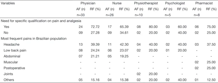 Table 4. Distribution of professionals with regard to origin of knowledge about pain analgesia