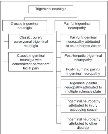 Figure 1. Classiication of trigeminal neuralgia, according the Interna- Interna-tional Classiication of Headache Disorders (ICHD-III)