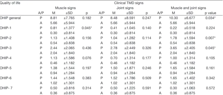 Table 2.  Statistical comparisons between Oral Health Impact Proile-14 means and its domains related to the presence of clinical TMD signs  (physical evaluation)