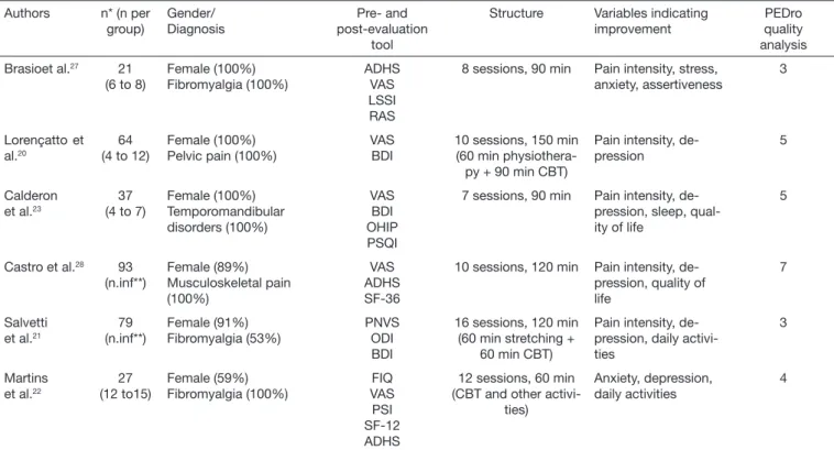 Table 1 shows major data characterizing studies, especially  with regard to evaluation, intervention and results