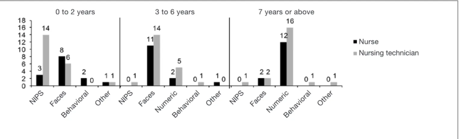 Figure 1. Pain measurement scales used by nurses and nursing technicians according to children’s age group