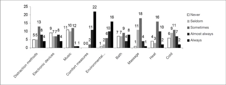 Figure 2. Frequency of approaches, according to a Likert Scale, checked by nurses and nursing technicians of the Children and Adoles- Adoles-cents Cancer Hospital of Barretos, 2014