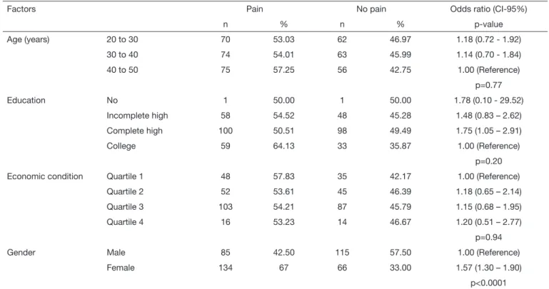 Table 3.  Distribution of orofacial pain self-perception according to gender, age, education level and economic condition