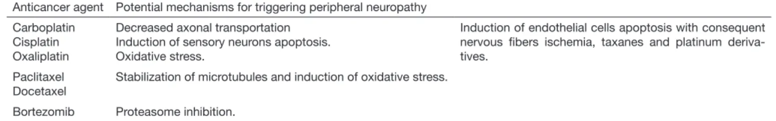 Table 1. Anticancer agents and respective toxicity mechanisms in the peripheral nervous system Anticancer agent Potential mechanisms for triggering peripheral neuropathy